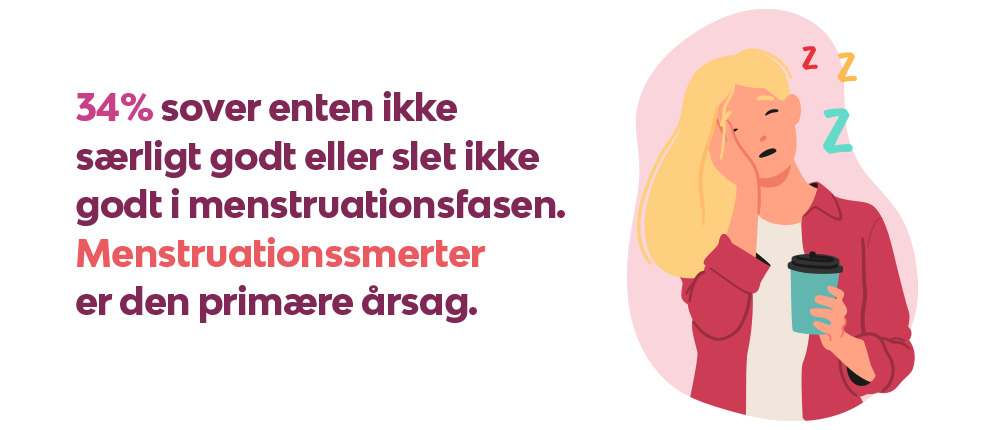 34% sover enten ikke særligt godt eller slet ikke godt i menstruationsfasen Menstruationssmerter er hovedårsagen til dårlig søvn i menstruationsfasen